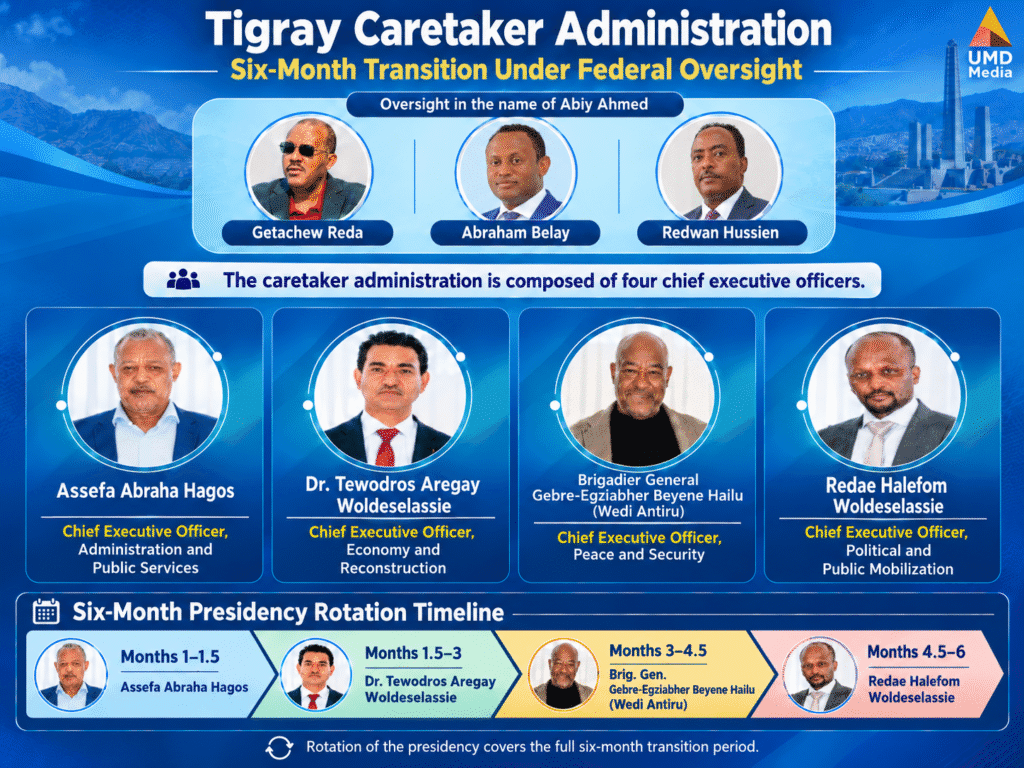 Tigray Caretaker Administration to Have Four Rotating Presidents Under Oversight of Three Federal Officials — UMD Media Sources