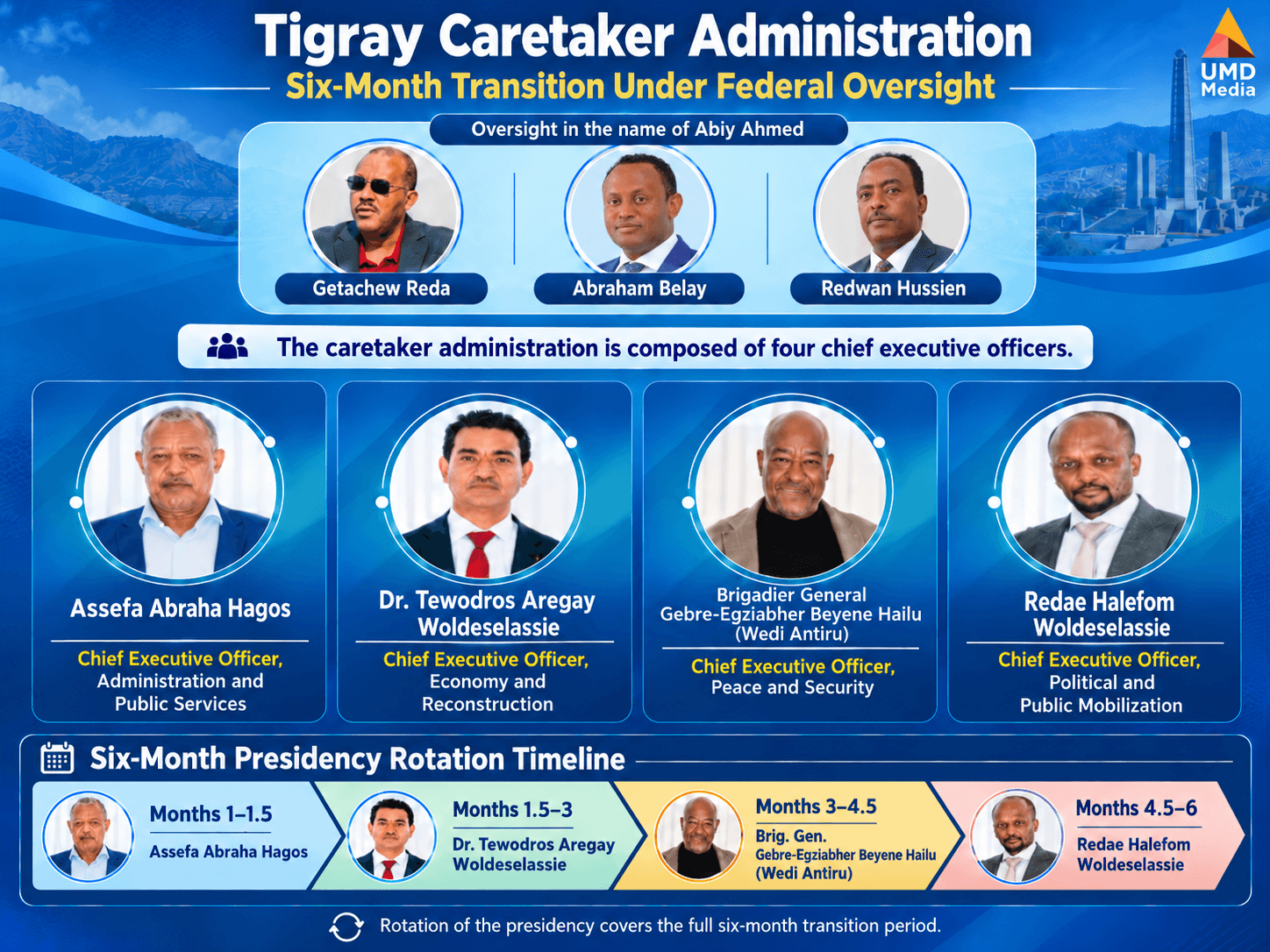 Tigray Caretaker Administration to Have Four Rotating Presidents Under Oversight of Three Federal Officials — UMD Media Sources